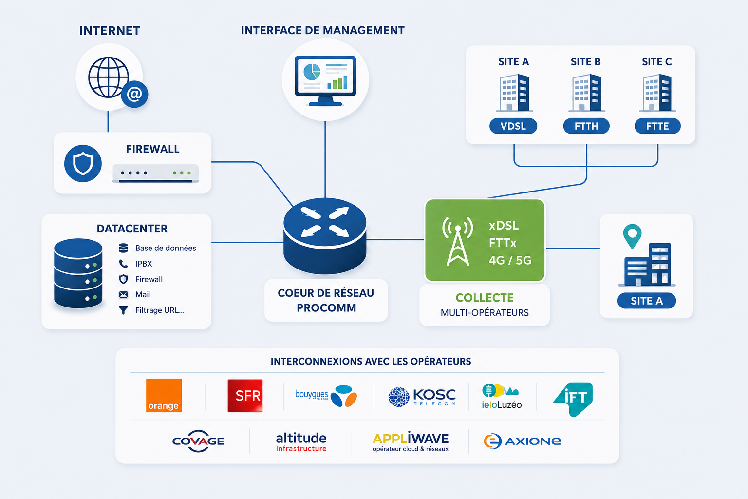 Solutions télécom, internet et réseaux sécurisés pour entreprises, administrations et associations. Expertise technique et support 24/7 - Procomm
