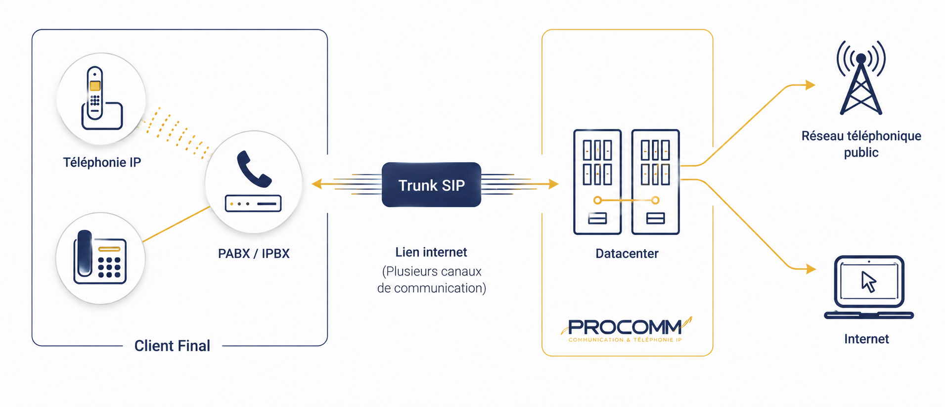 Solutions télécom, VoIP, MPLS et réseaux sécurisés pour entreprises, PME et administrations. Expertise technique et support 24/7 - Procomm